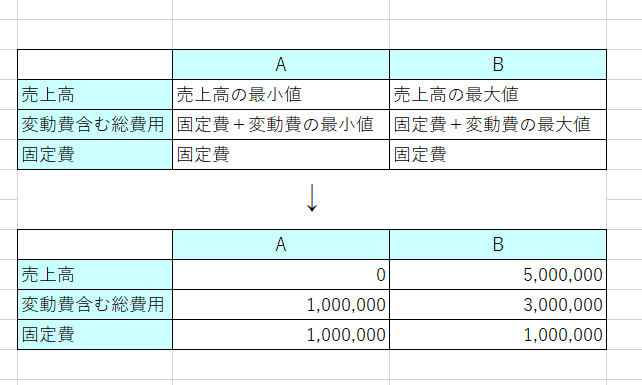 徹底図解 損益分岐点をexcel エクセル のグラフで表示する方法 個人事業主手帖