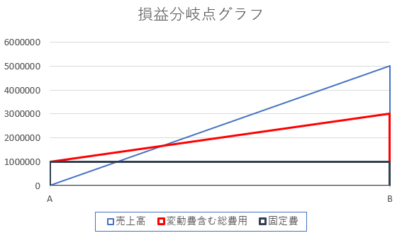 損益分岐点グラフの作成