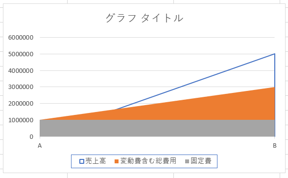 一つの要素だけ塗りつぶしなしにした状態