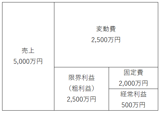 損益分岐点のイメージ図