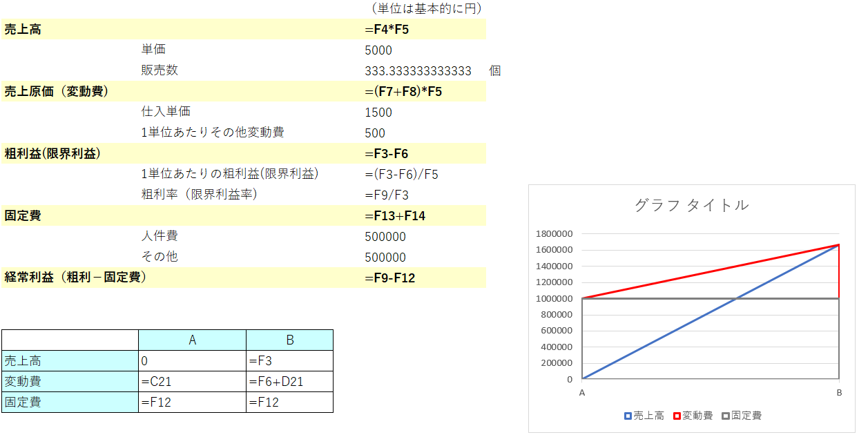 徹底図解 損益分岐点をexcel エクセル のグラフで表示する方法 個人事業主手帖